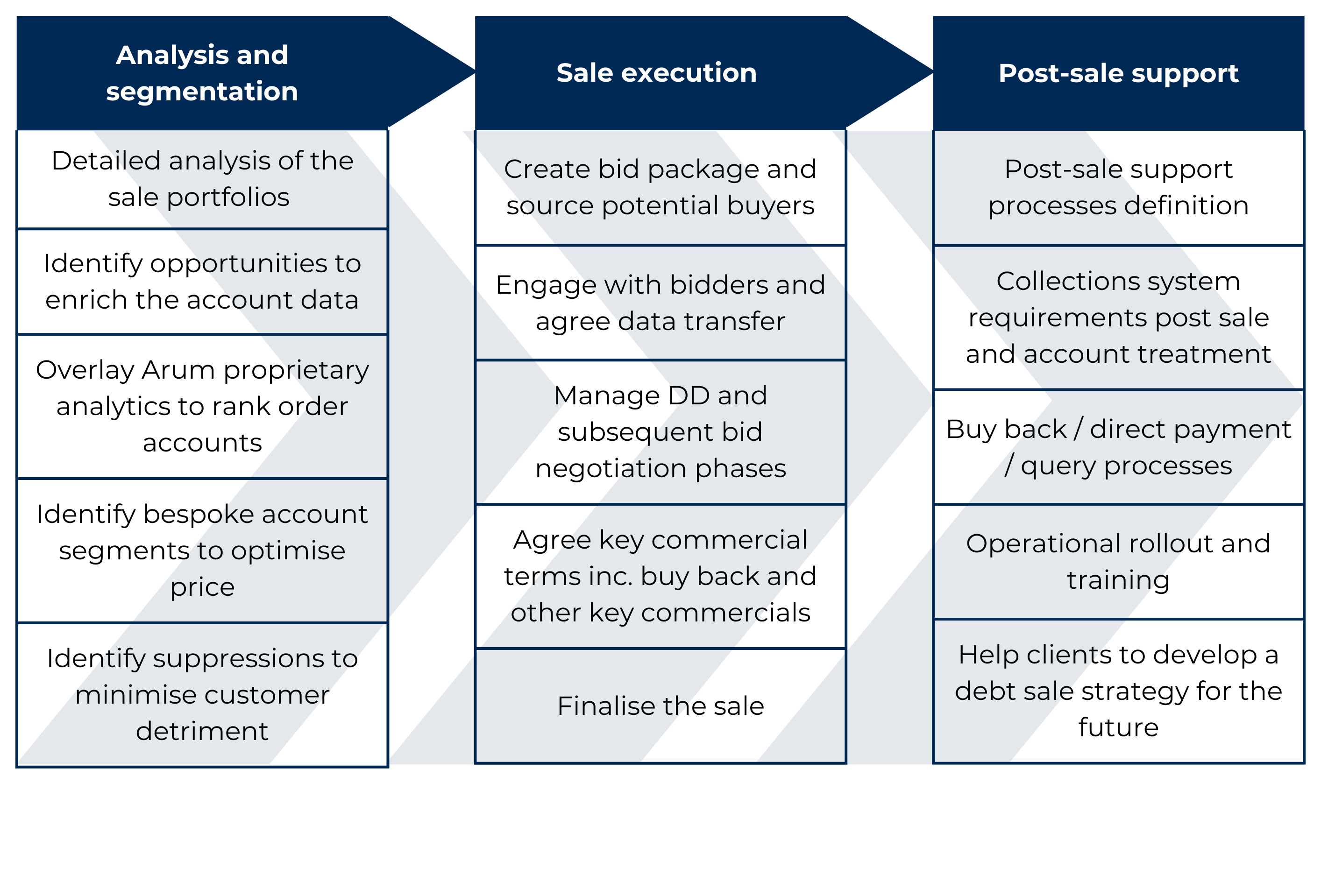 Optimise your debt sale with Arum